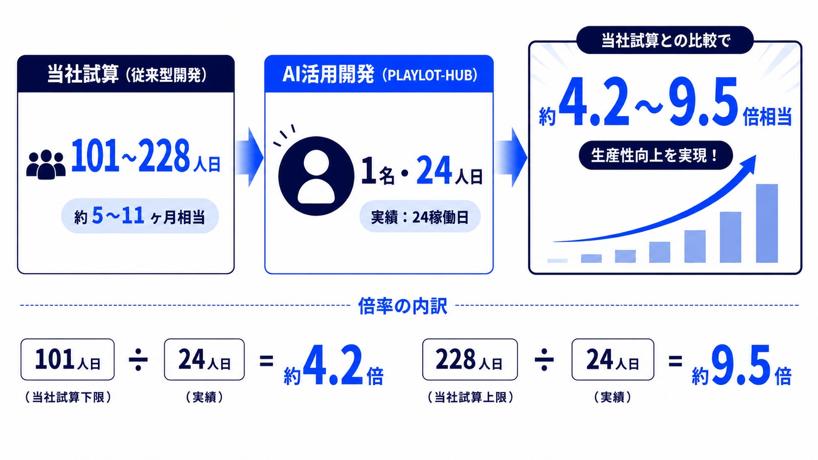 AI開発で生産性はどこまで上がる?開発中の自社サービス「PLAYLOT-HUB」で当社試算比 約4.2〜9.5倍相当を検証 画像5