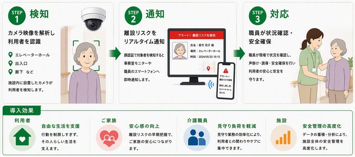 介護施設「わかたけ新子安」にてAI顔認証を活用した見守り支援システムの運用を開始 画像2