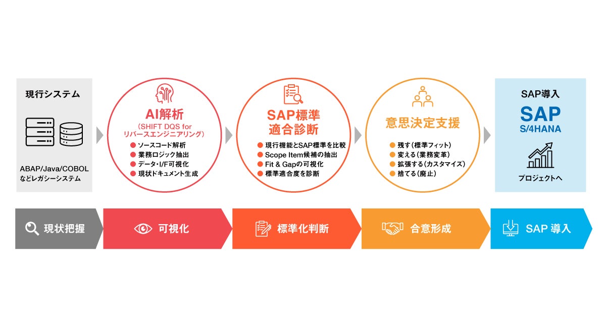 AIを活用し、現行可視化からSAP刷新構想策定までの期間を最大1/6に短縮 「SHIFT DQS for リバースエンジニアリング SAP S/4HANAオプション」の提供を開始 画像1