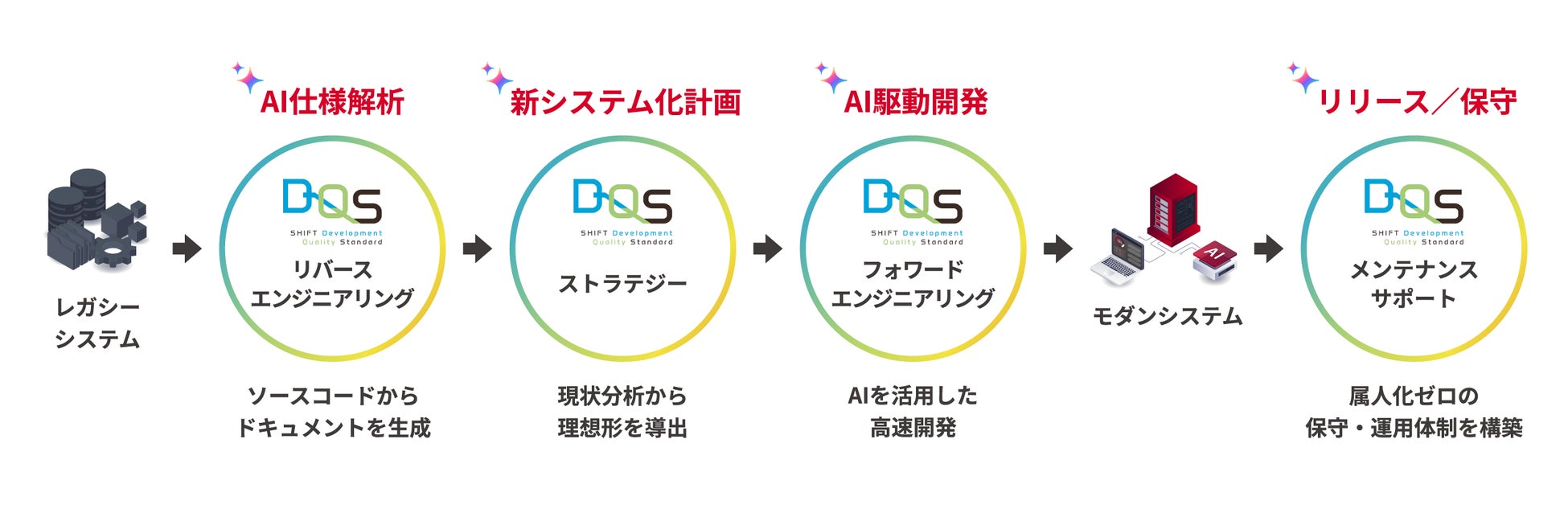 AIを活用し、現行可視化からSAP刷新構想策定までの期間を最大1/6に短縮 「SHIFT DQS for リバースエンジニアリング SAP S/4HANAオプション」の提供を開始 画像2
