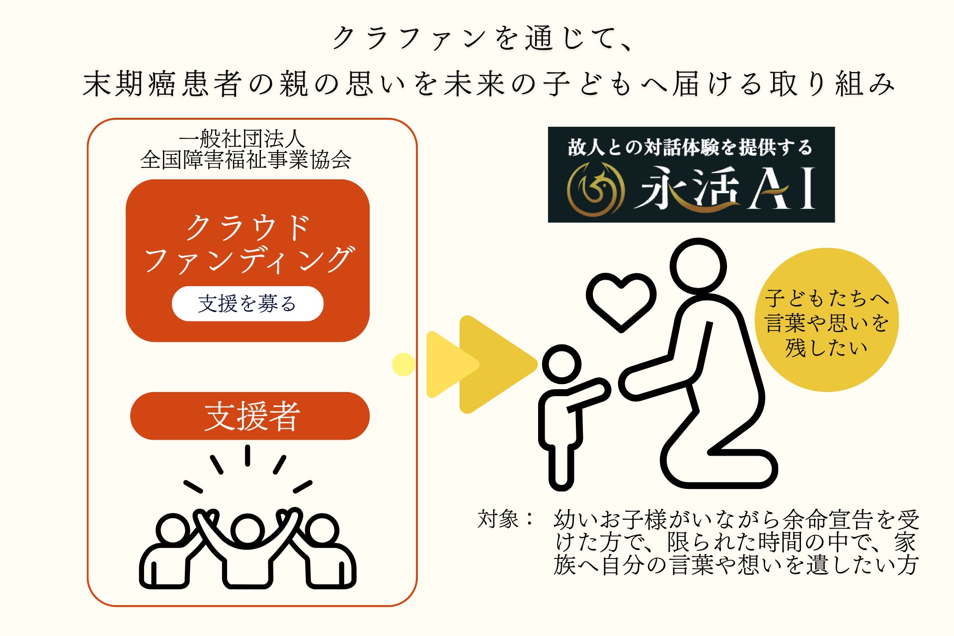 幼い子を残して旅立つ親へ──『永活AI』無償提供の希望者を募集。「最期の日まで、そしてその先も親でいたい」 画像2