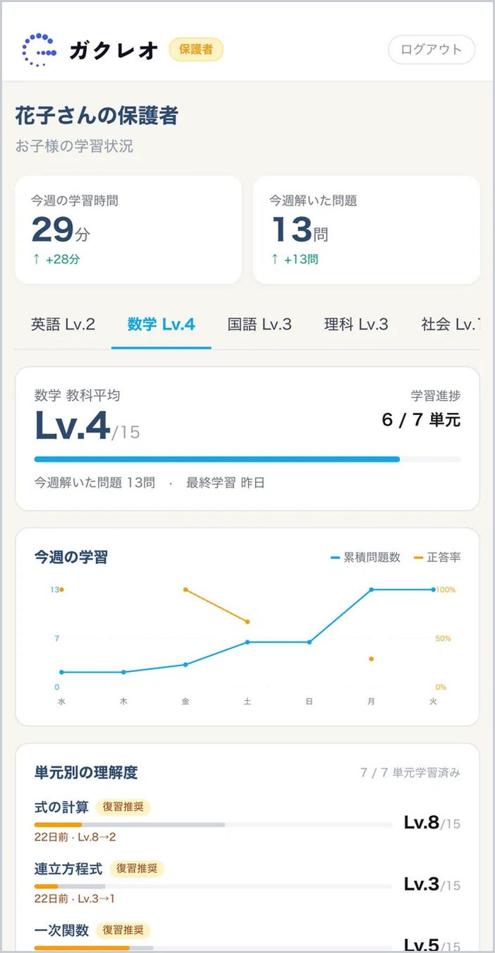 保護者向け画面。学習時間、教科ごとの理解度、単元別の到達度と復習推奨が表示される