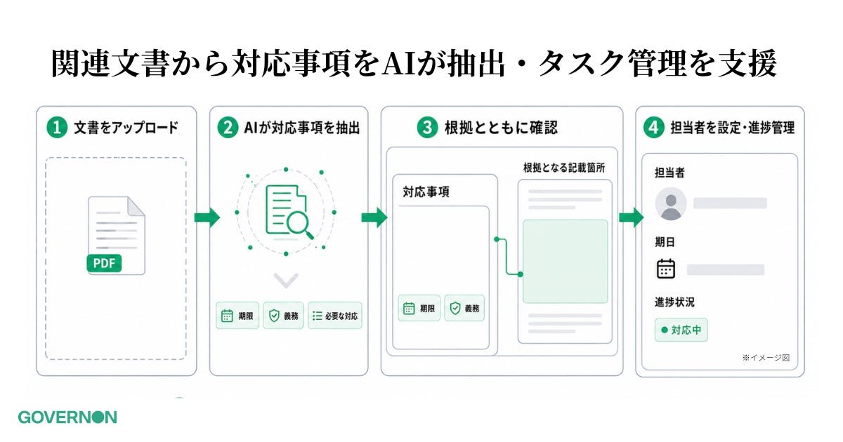 コーポレートガバナンス・プラットフォーム「GovernOn」、取締役会議事録などのガバナンス関連文書から対応事項をAIが抽出し、タスク管理を支援 画像2