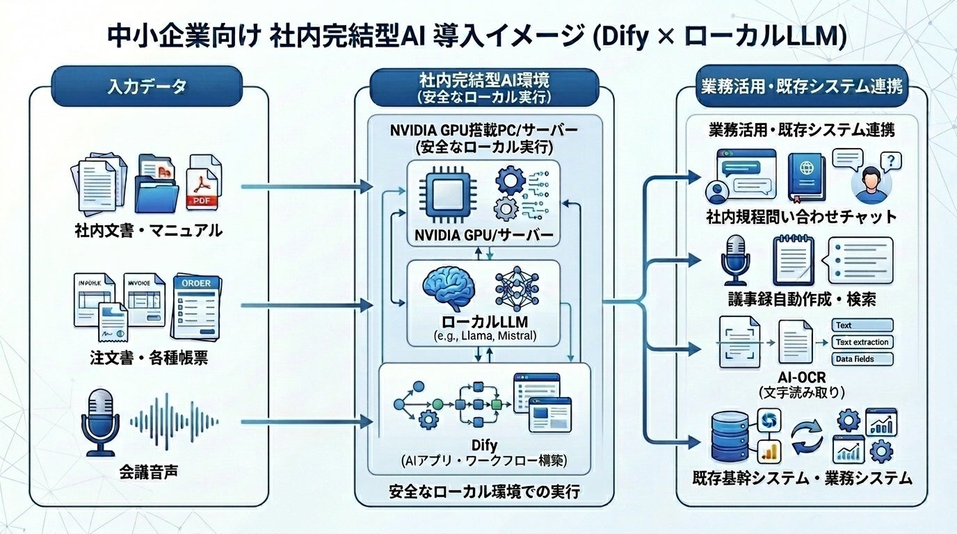 社内完結型AI導入イメージ(Dify + ローカルLLM)