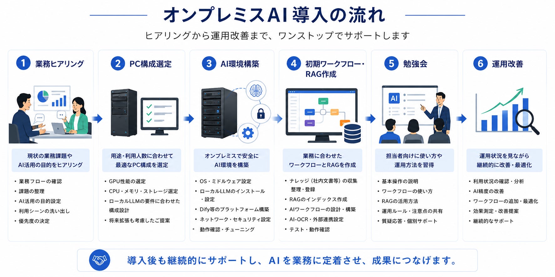 社内完結型AI(オンプレミスAI)+Dify 導入の流れ