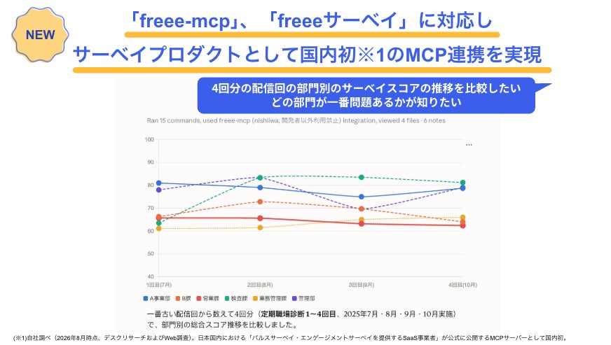 「freee-mcp」、「freeeサーベイ」に対応し、サーベイプロダクトとして国内初のMCP連携を実現 画像1