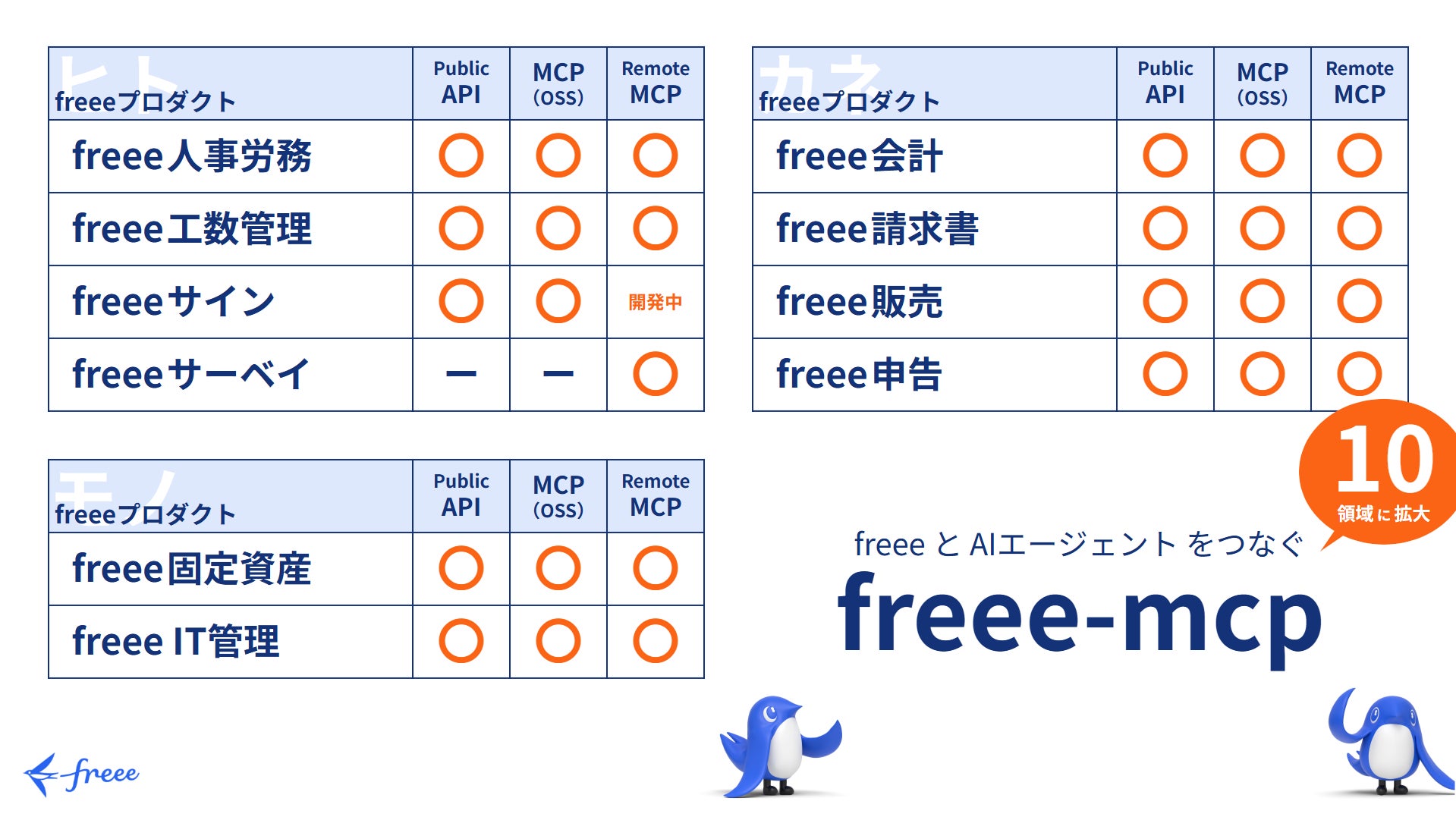 「freee-mcp」、「freeeサーベイ」に対応し、サーベイプロダクトとして国内初のMCP連携を実現 画像2