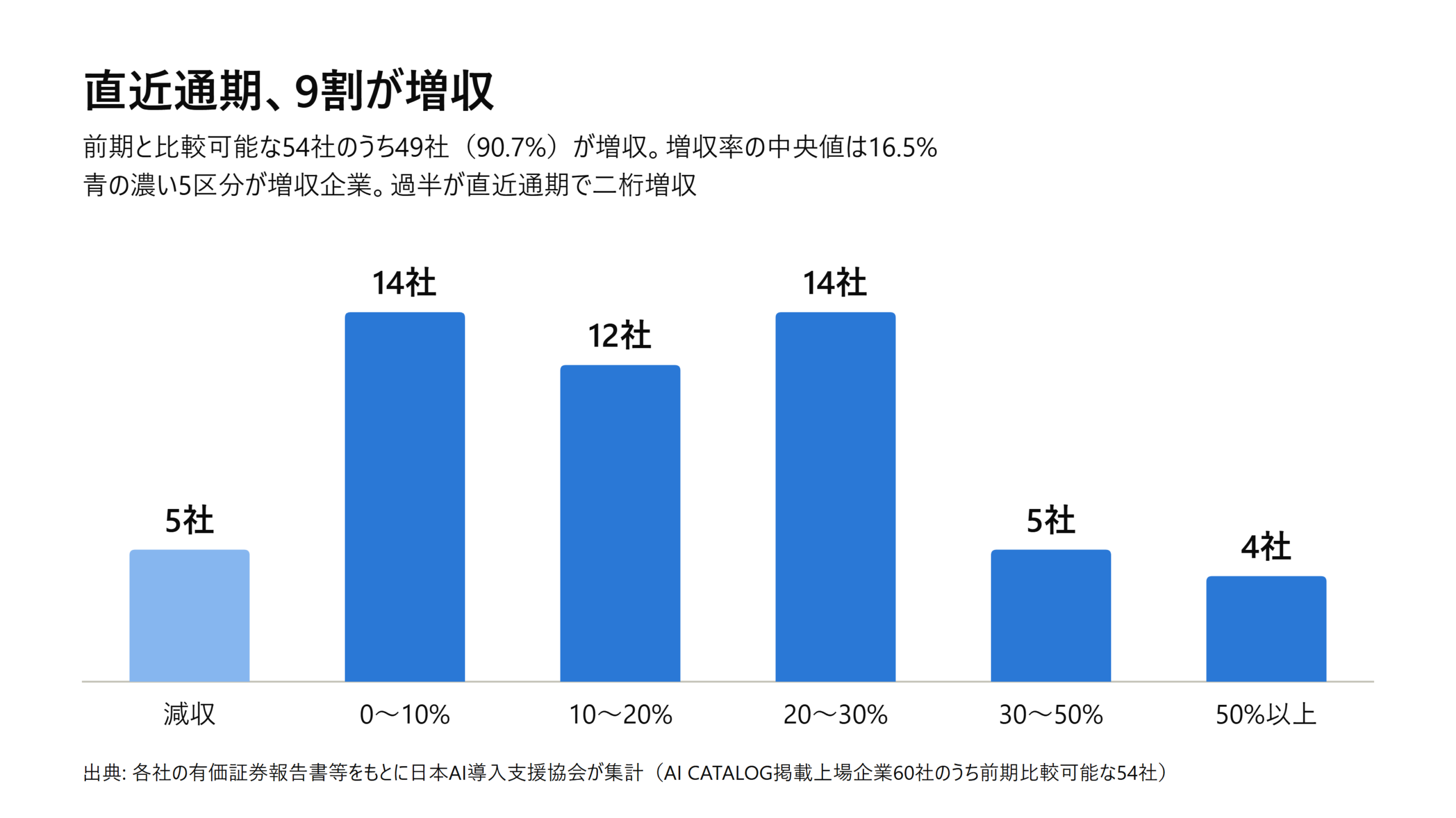 直近通期、9割が増収（比較可能54社の増収率分布）