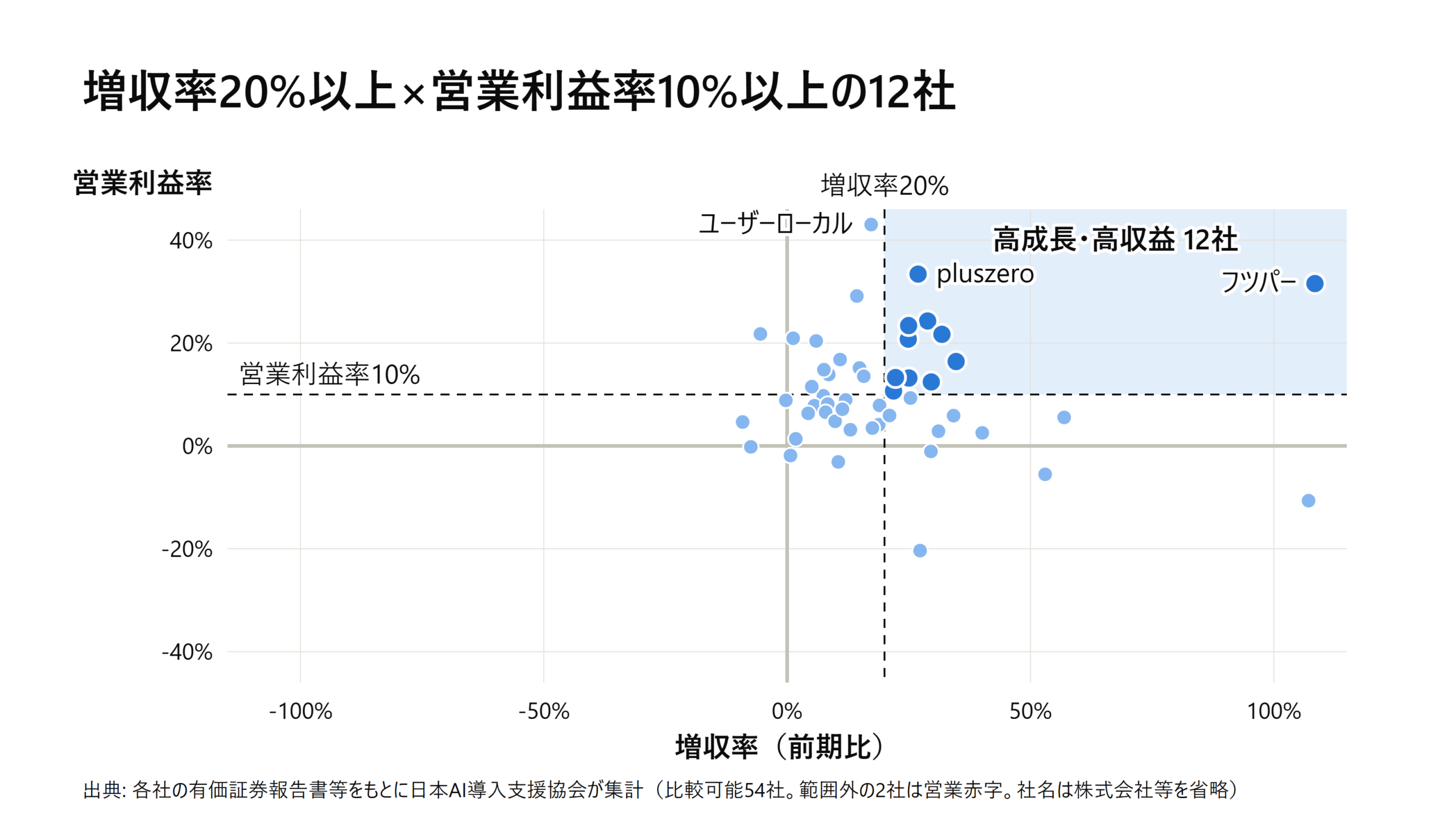 増収率20%以上×営業利益率10%以上の12社（増収率と営業利益率の散布図）