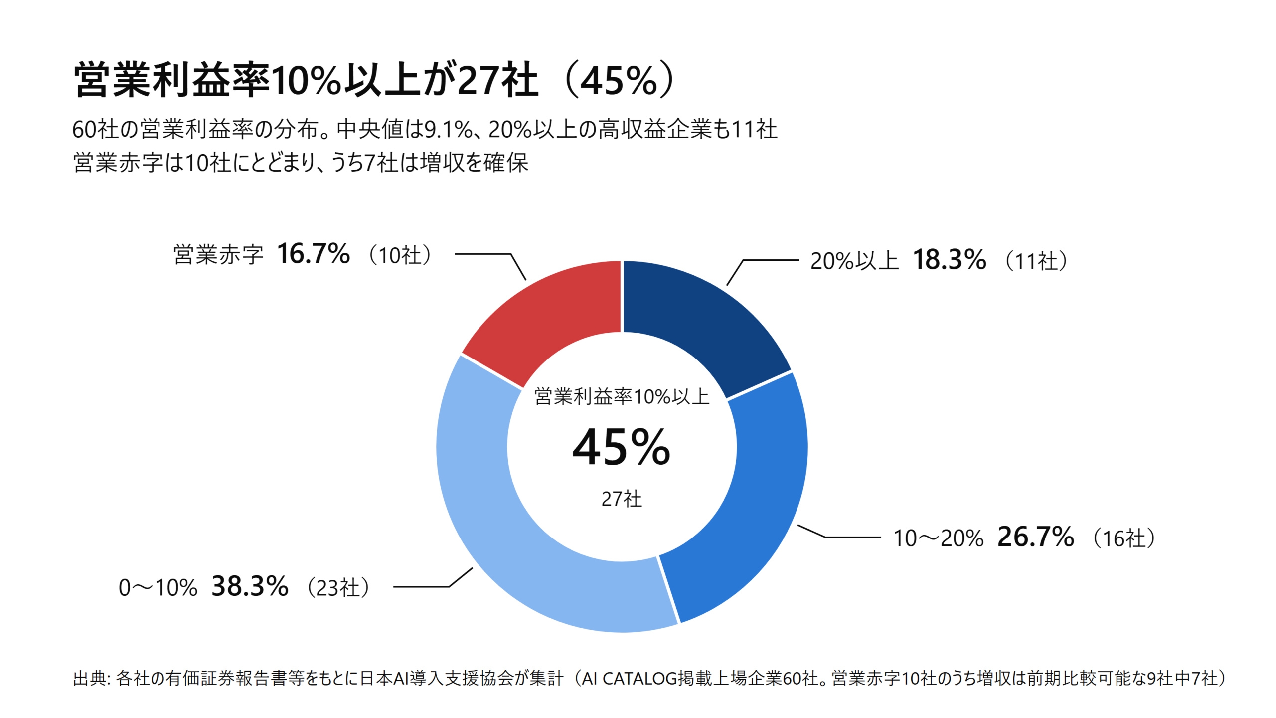 営業利益率10%以上が27社（45%）（60社の営業利益率の分布）