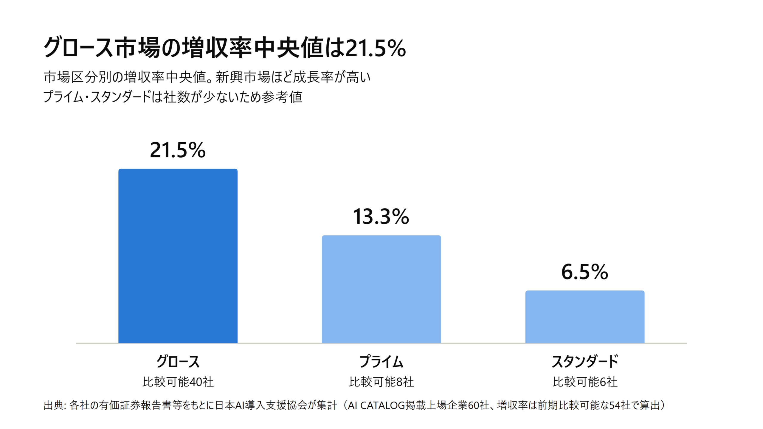 グロース市場の増収率中央値は21.5%（市場区分別の増収率中央値）