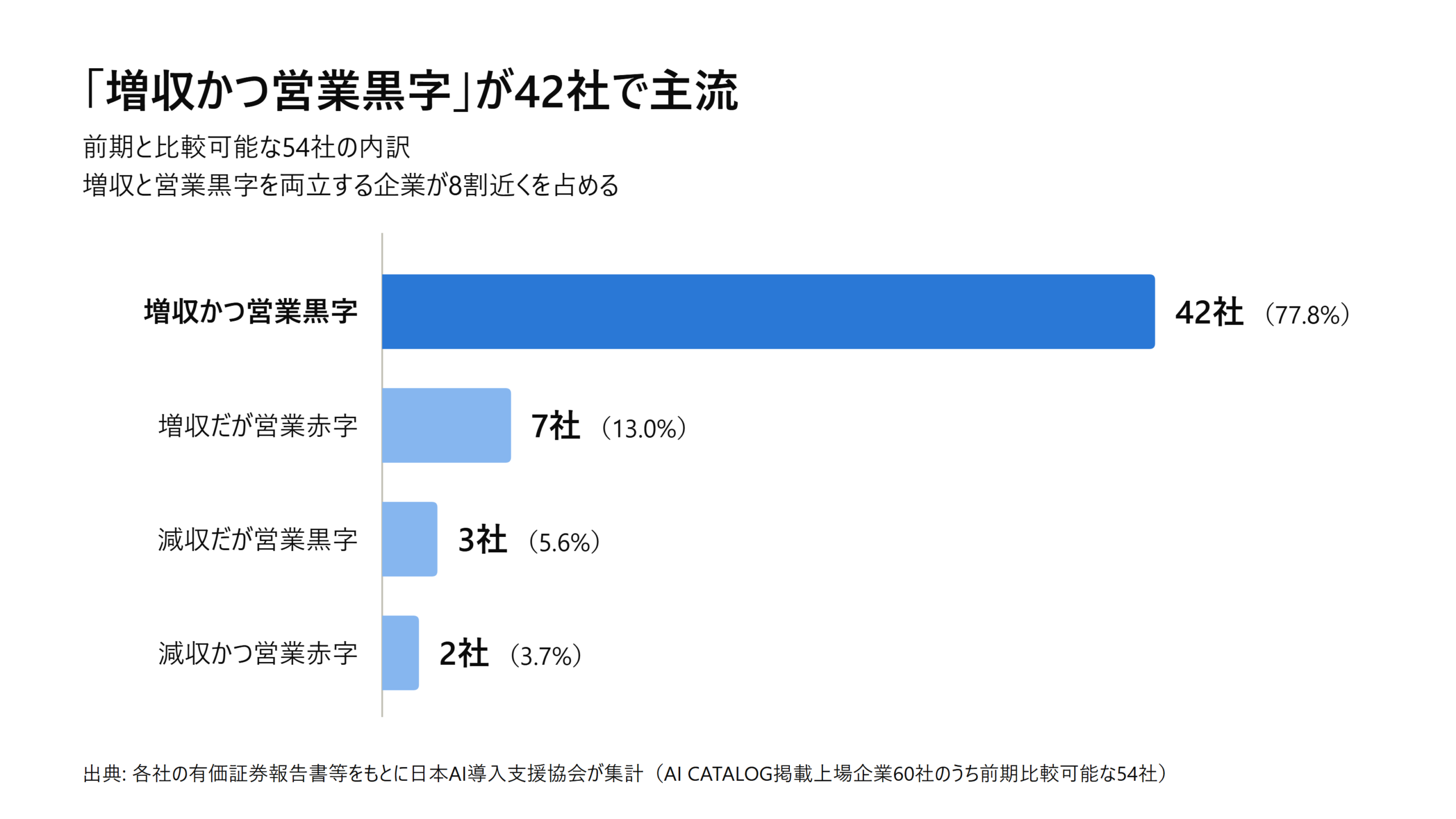 「増収かつ営業黒字」が42社で主流（前期と比較可能な54社の内訳）