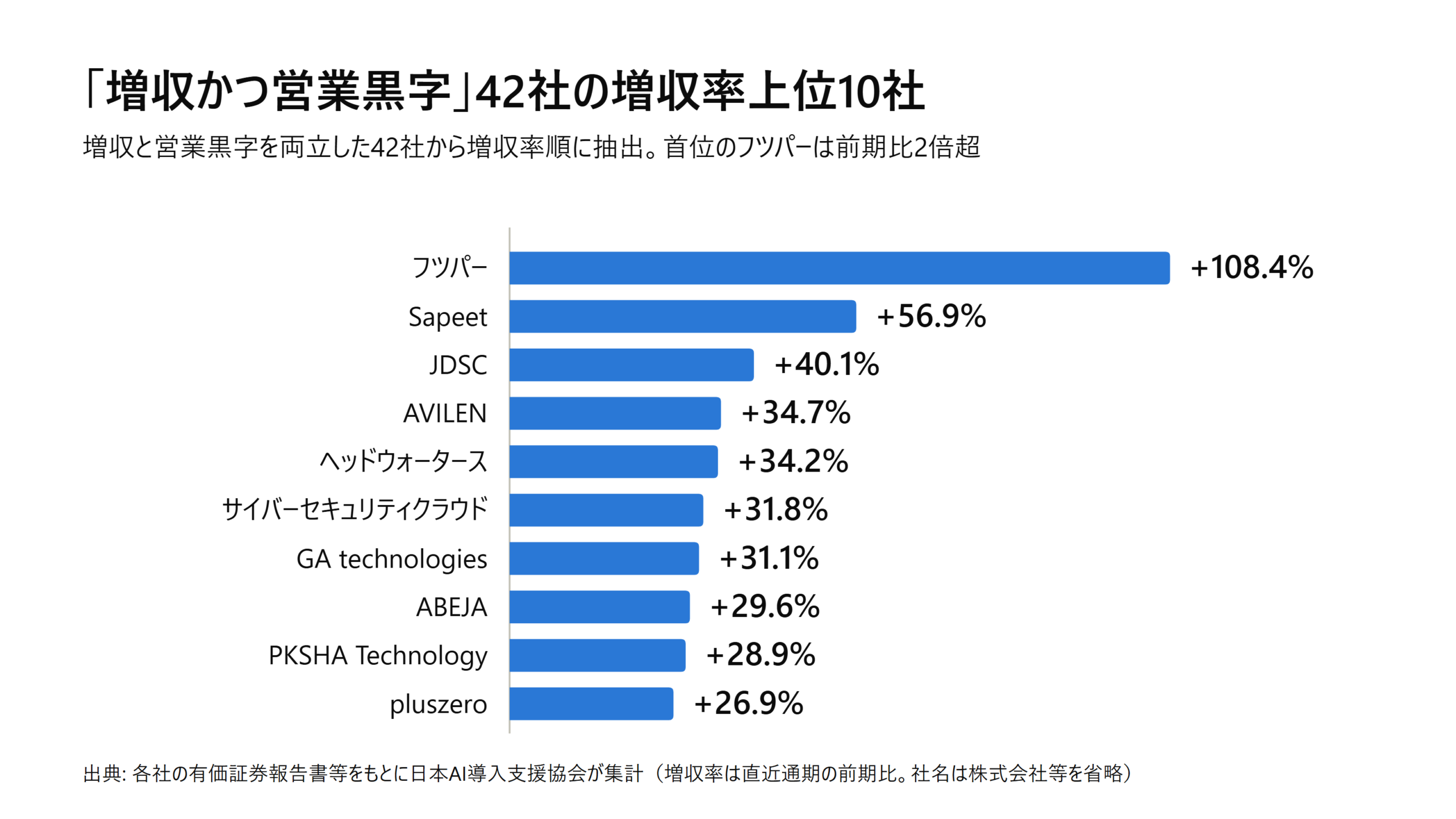 「増収かつ営業黒字」42社の増収率上位10社